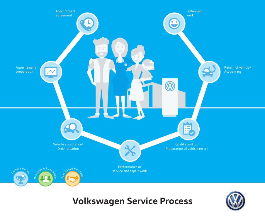 Volkswagen Service Process Review